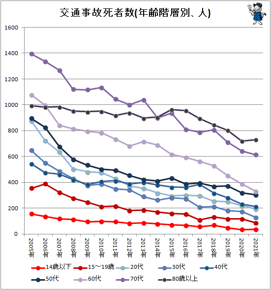 ↑ 交通事故死者数(年齢階層別、人)