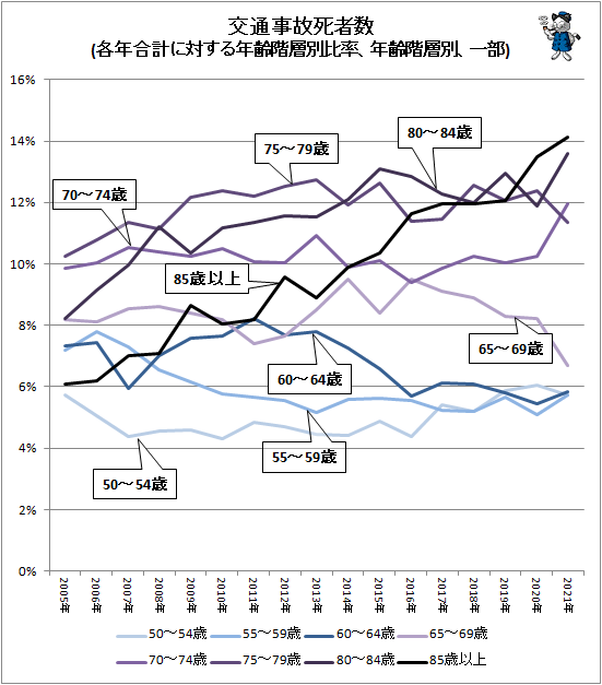 ↑ 交通事故死者数(各年合計に対する年齢階層別比率、年齢階層別、一部)