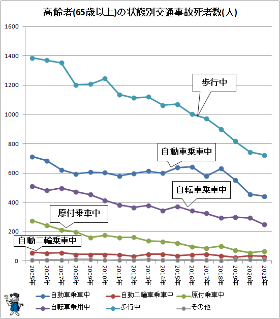 ↑ 高齢者(65歳以上)の状態別交通事故死者数(人)