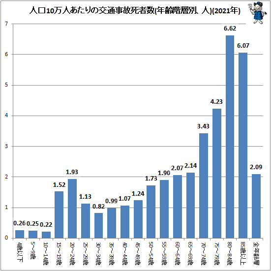 ↑ 人口10万人あたりの交通事故死者数(年齢階層別、人)(2021年)