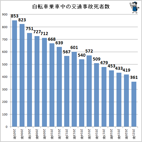 ↑ 自転車乗車中の交通事故死者数