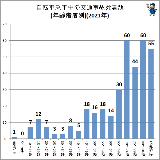 ↑ 自転車乗車中の交通事故死者数(年齢階層別)(2021年)