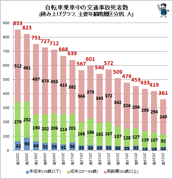 ↑ 自転車乗車中の交通事故死者数(積み上げグラフ、主要年齢階層区分別、人)