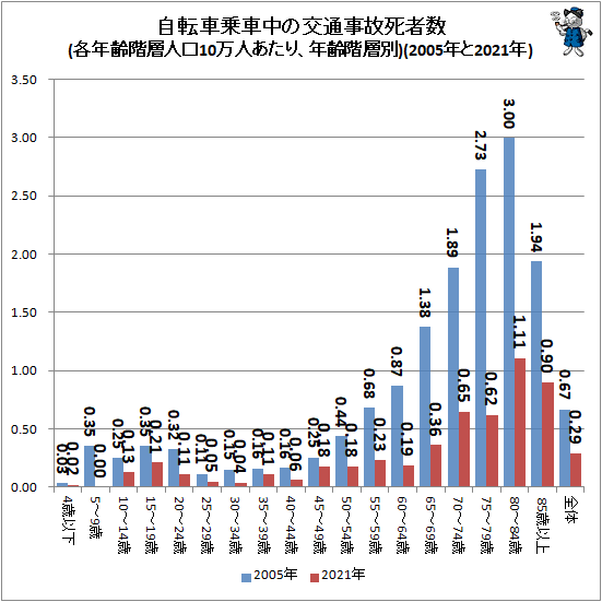 ↑ 自転車乗車中の交通事故死者数(各年齢階層人口10万人あたり、年齢階層別)(2005年と2021年)
