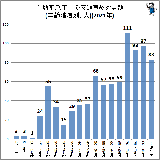 ↑ 自動車乗車中の交通事故死者数(年齢階層別、人)(2021年)