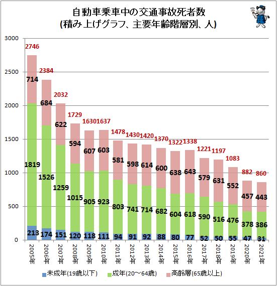 ↑ 自動車乗車中の交通事故死者数(積み上げグラフ、主要年齢階層別、人)
