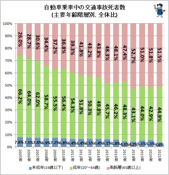 ↑ 自動車乗車中の交通事故死者数(主要年齢階層別、全体比)