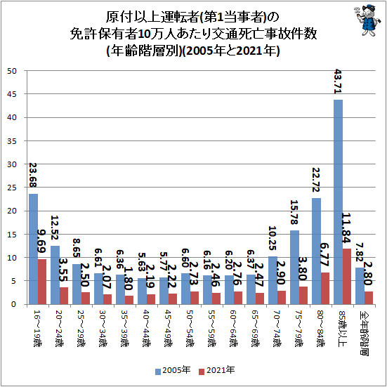 ↑ 原付以上運転者(第1当事者)の免許保有者10万人あたり交通死亡事故件数(年齢階層別)(2005年と2021年)