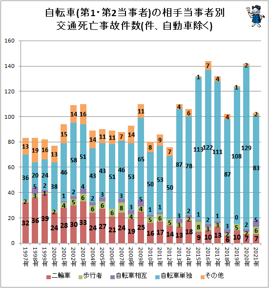 ↑ 自転車(第1・第2当事者)の相手当事者別交通死亡事故件数(件、自動車除く)