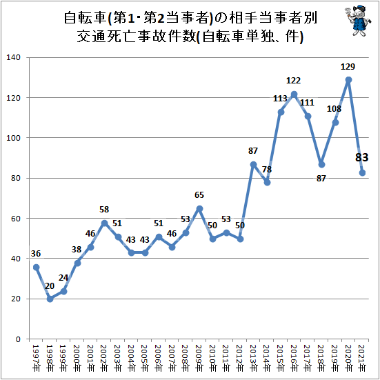 ↑ 自転車(第1・第2当事者)の相手当事者別交通死亡事故件数(自転車単独、件)