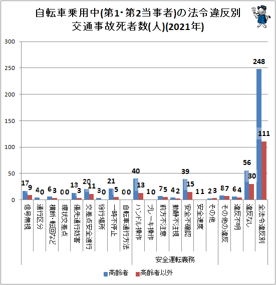 ↑ 自転車乗用中(第1・第2当事者)の法令違反別交通事故死者数(人)(2021年)