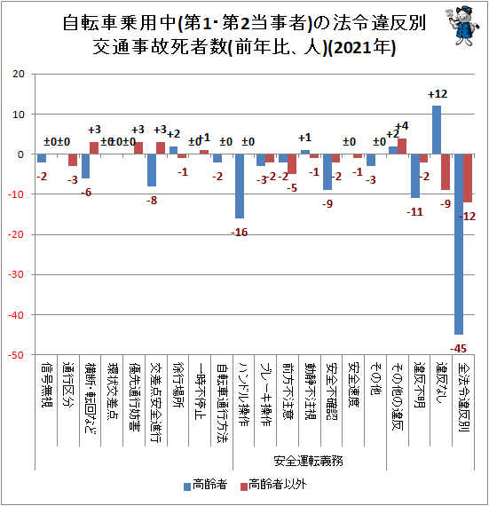 ↑ 自転車乗用中(第1・第2当事者)の法令違反別交通事故死者数(前年比、人)(2021年)