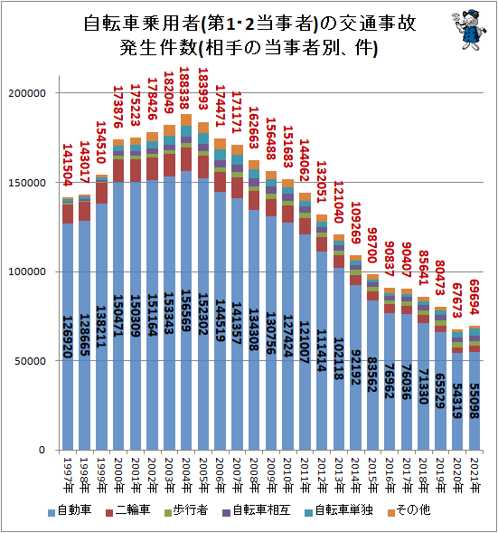自転車 第1 第2当事者 の相手当事者別交通事故件数の推移