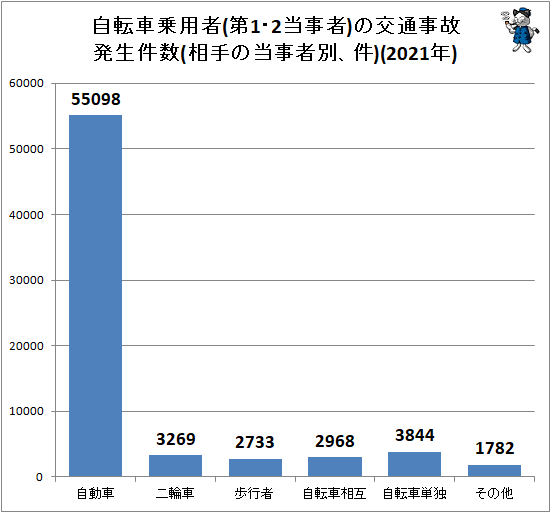 ↑ 自転車乗用者(第1・2当事者)の交通事故発生件数(相手の当事者別、件)(2021年)