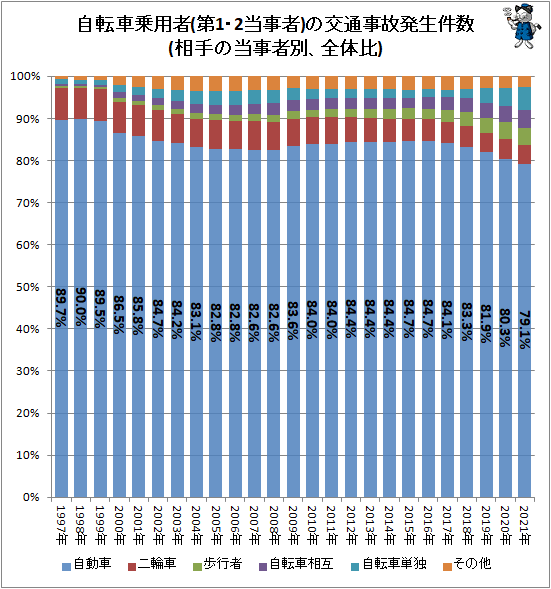 ↑ 自転車乗用者(第1・2当事者)の交通事故発生件数(相手の当事者別、全体比)