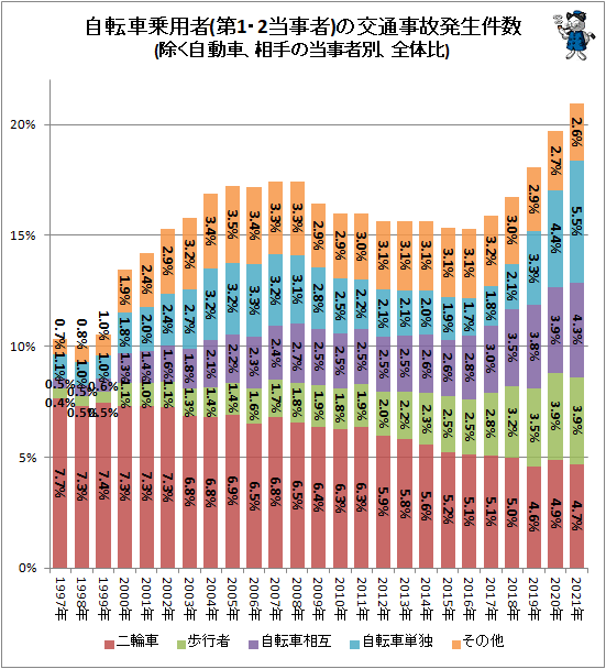 ↑ 自転車乗用者(第1・2当事者)の交通事故発生件数(除く自動車、相手の当事者別、全体比)