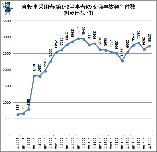↑ 自転車乗用者(第1・2当事者)の交通事故発生件数(対歩行者、件)