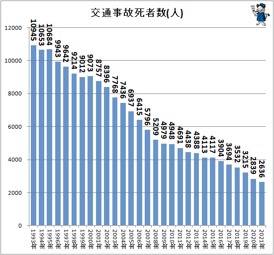 ↑ 交通事故死者数(人)
