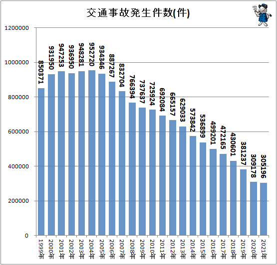 ↑ 交通事故発生件数(件)