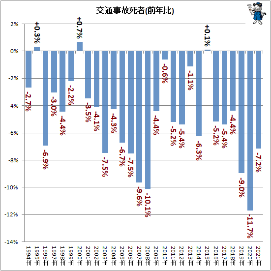 ↑ 交通事故死者(前年比)