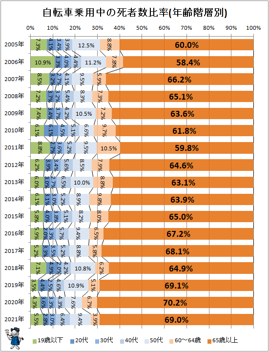 ↑ 自転車乗用中の死者数比率(年齢階層別)