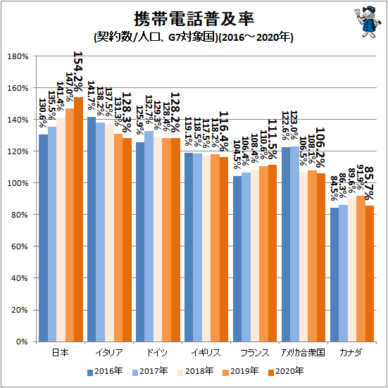 ↑ 携帯電話普及率(契約数/人口、G7対象国)(2016-2020年)