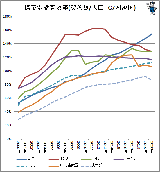 ↑ 携帯電話普及率(契約数/人口、G7対象国)