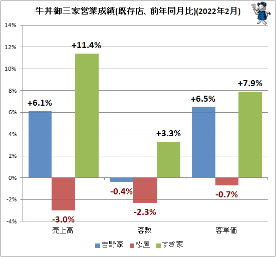 ↑ 牛丼御三家営業成績(既存店、前年同月比)(2022年2月)