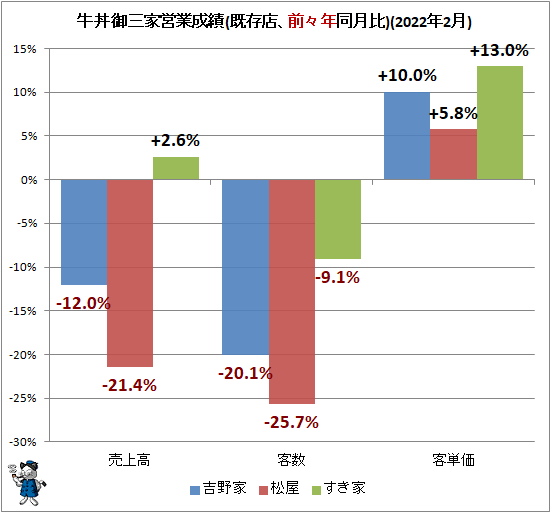 ↑ 牛丼御三家営業成績(既存店、前々年同月比)(2022年2月)