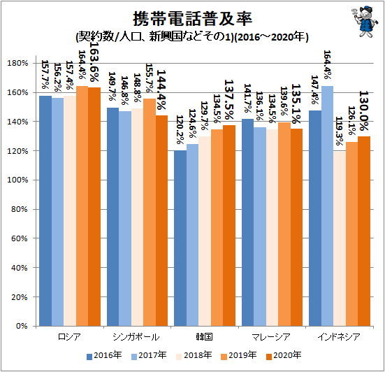 ↑ 携帯電話普及率(契約数/人口、新興国などその1)(2016-2020年)