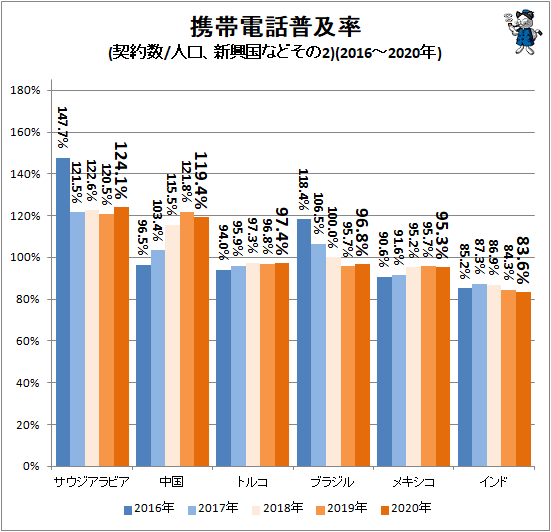↑ 携帯電話普及率(契約数/人口、新興国などその2)(2016-2020年)