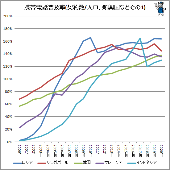 ↑ 携帯電話普及率(契約数/人口、新興国などその1)