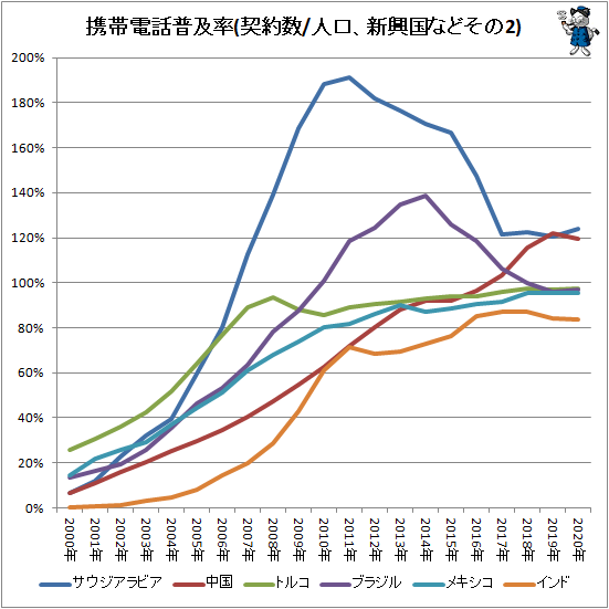 ↑ 携帯電話普及率(契約数/人口、新興国などその2)