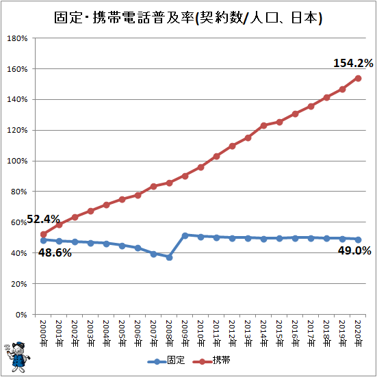 ↑ 固定・携帯電話普及率(契約数/人口、日本)