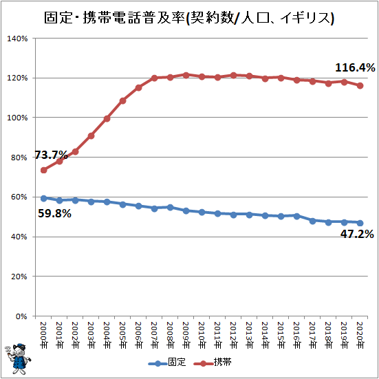 ↑ 固定・携帯電話普及率(契約数/人口、イギリス)