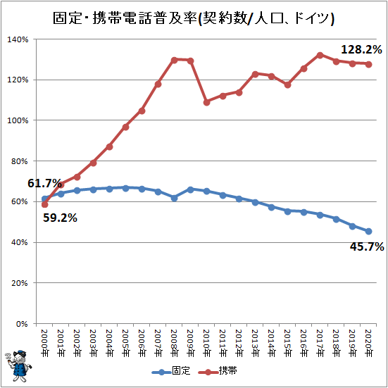 ↑ 固定・携帯電話普及率(契約数/人口、ドイツ)