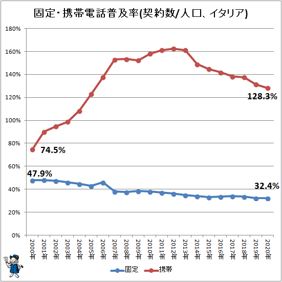 ↑ 固定・携帯電話普及率(契約数/人口、イタリア)