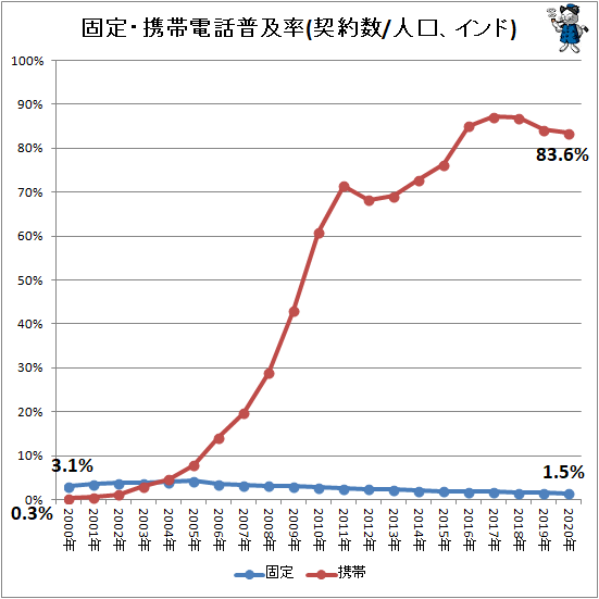 ↑ 固定・携帯電話普及率(契約数/人口、インド)