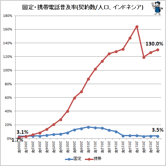 ↑ 固定・携帯電話普及率(契約数/人口、インドネシア)