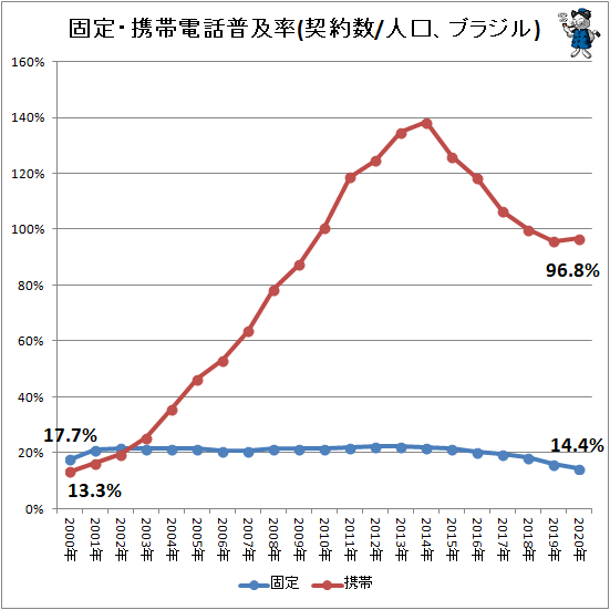 ↑ 固定・携帯電話普及率(契約数/人口、ブラジル)