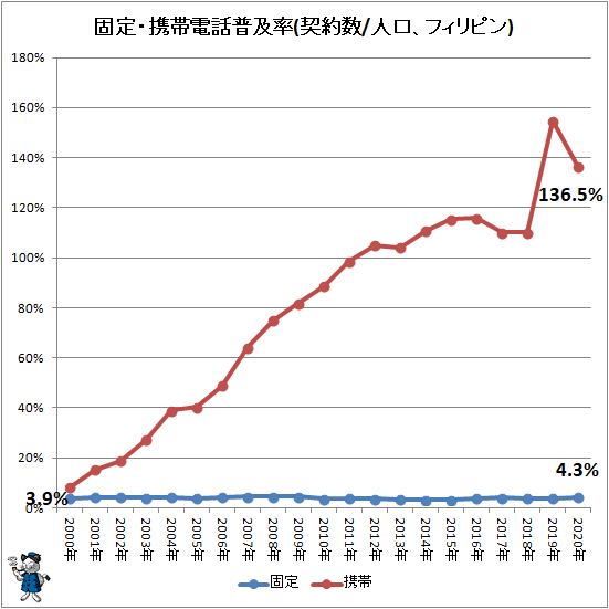 ↑ 固定・携帯電話普及率(契約数/人口、フィリピン)