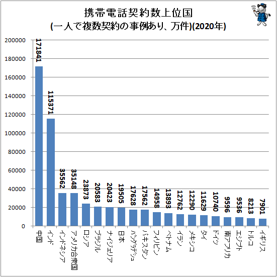 ↑ 携帯電話契約数上位国(一人で複数契約の事例あり、万件)(2020年)