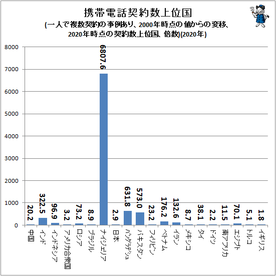 ↑ 携帯電話契約数上位国(一人で複数契約の事例あり、2000年時点の値からの変移、2020年時点の契約数上位国、倍数)(2020年)