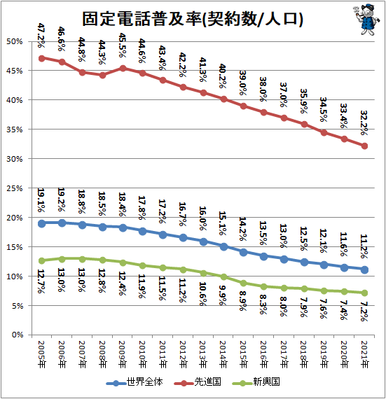 ↑ 固定電話普及率(契約数/人口)