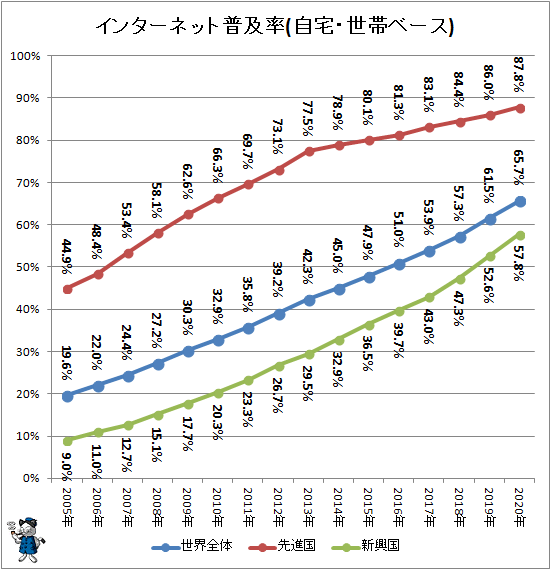 ↑ インターネット普及率(自宅・世帯ベース)