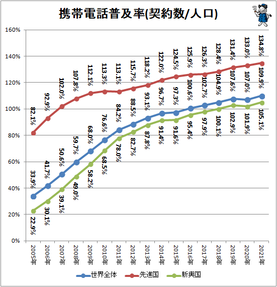 ↑ 携帯電話普及率(契約数/人口)(再録)