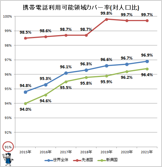 ↑ 携帯電話利用可能領域カバー率(対人口比)