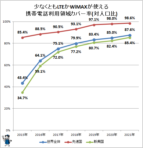 ↑ 少なくともLTEかWiMAXが使える携帯電話利用領域カバー率(対人口比)