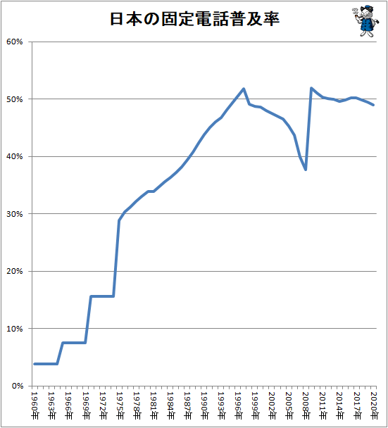 ↑ 日本の固定電話普及率