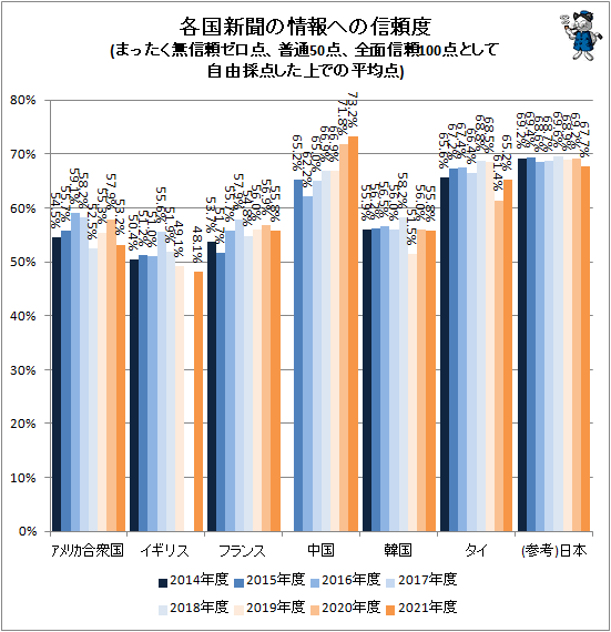 ↑ 各国新聞の情報への信頼度(まったく無信頼ゼロ点、普通50点、全面信頼100点として自由採点した上での平均点)